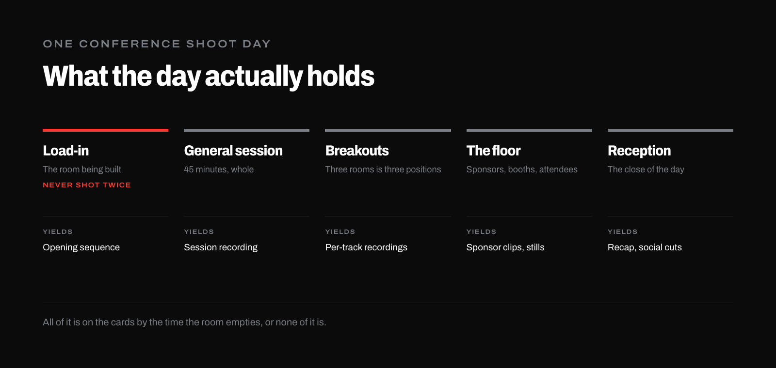 A conference shoot day split into five blocks, load-in through reception, each showing what it yields. Load-in is marked as the only block that is never shot twice.