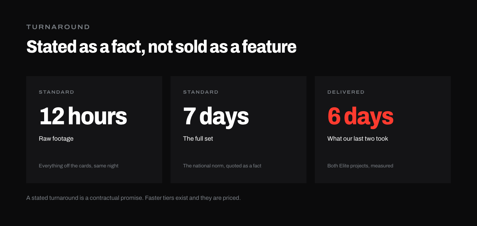 Three turnaround figures side by side: raw footage in 12 hours, the full set in seven days, and six days as what the last two projects actually took.